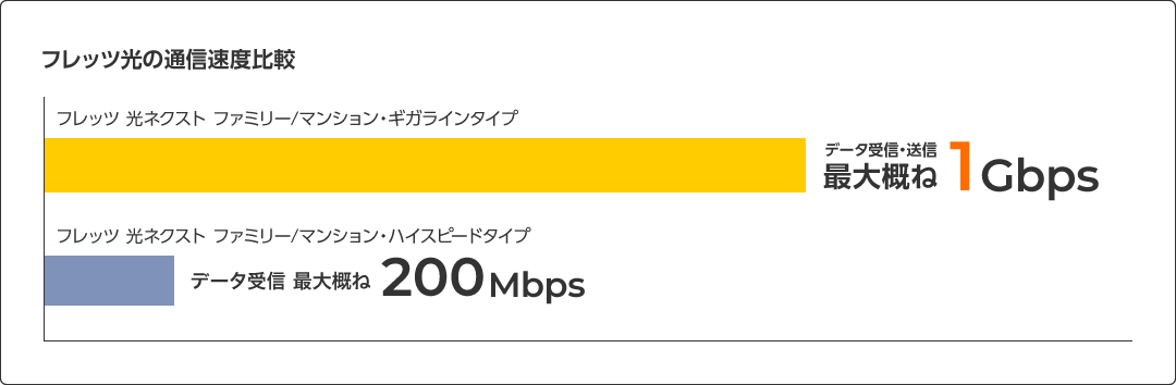 フレッツ光の通信速度比較