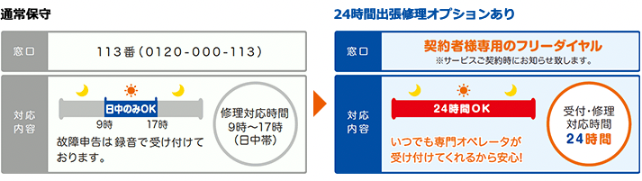 24時間故障対応オプション