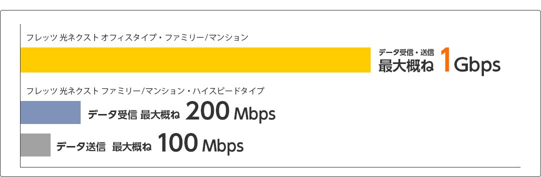 フレッツ光の通信速度比較