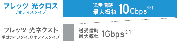 フレッツ光クロスの通信速度比較
